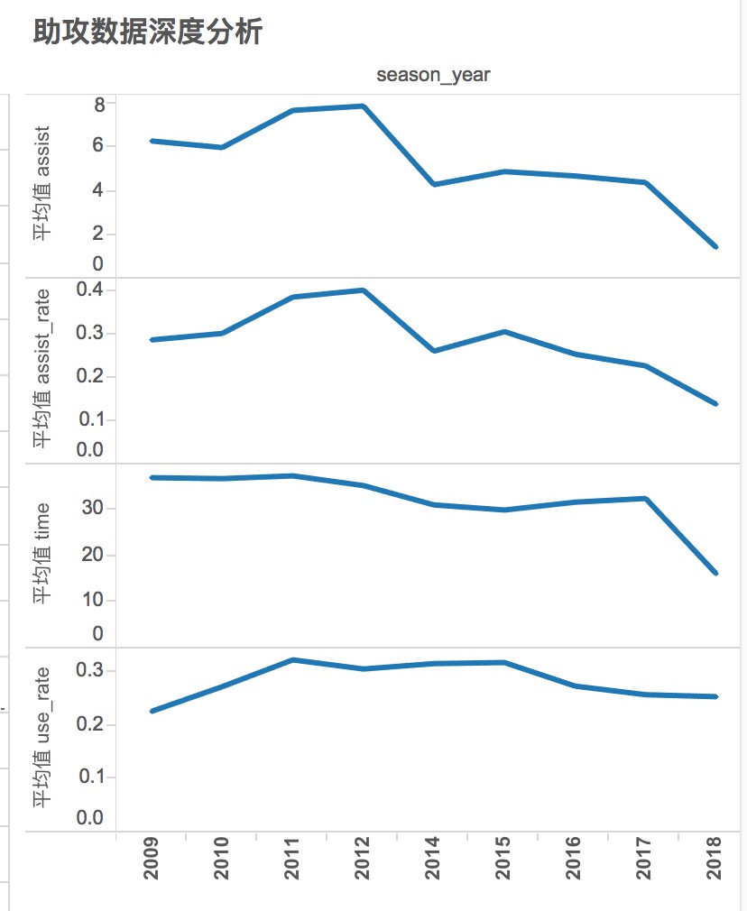 助攻深度分析